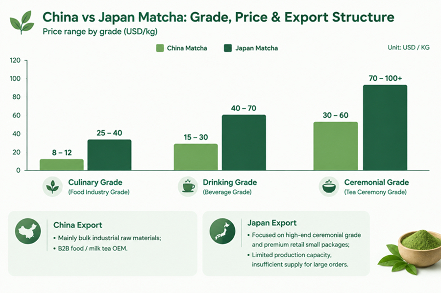 Comparison of Grade and Price Between Chinese and Japanese Matcha
