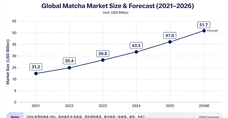 Global Matcha Market Size & Forecast