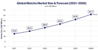 global matcha market in 2026
